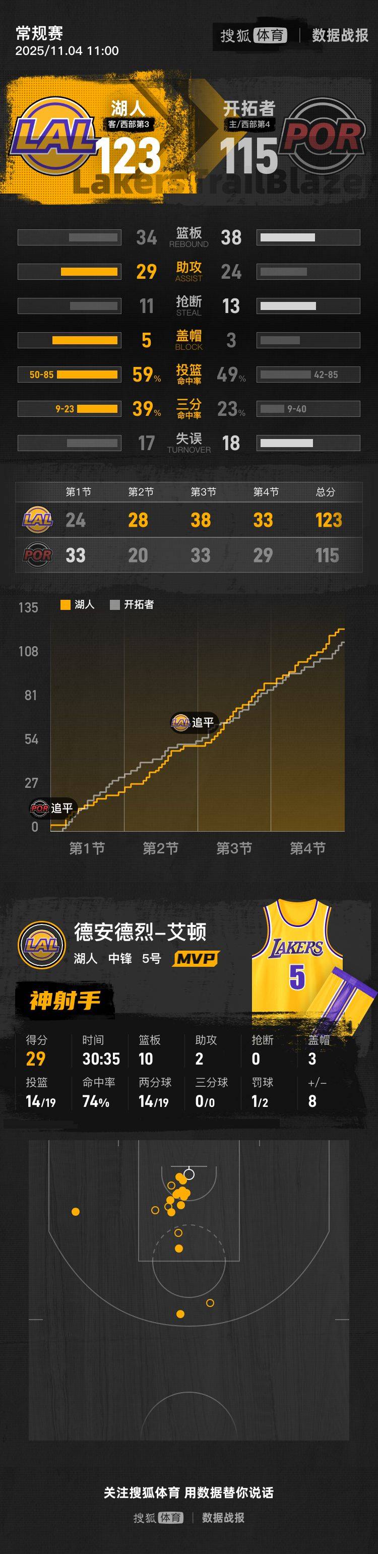 NGSPORTS-关于NBA季后赛加时末段走向成谜；曼城临场应变；赛场秩序良好；心理建设被强调的信息